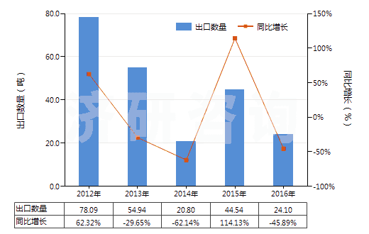 2012-2016年中國白藥(已配定劑量或零售包裝)(HS30049053)出口量及增速統(tǒng)計